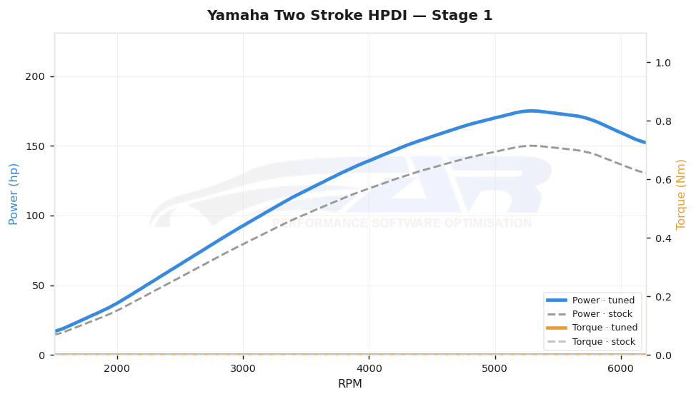 dyno graph