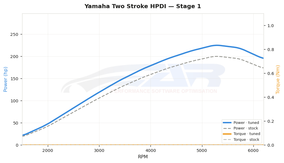 dyno graph