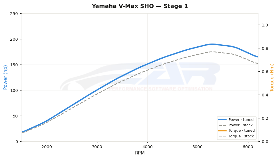 dyno graph