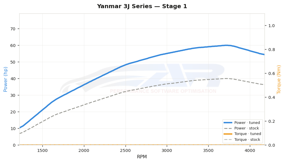 dyno graph