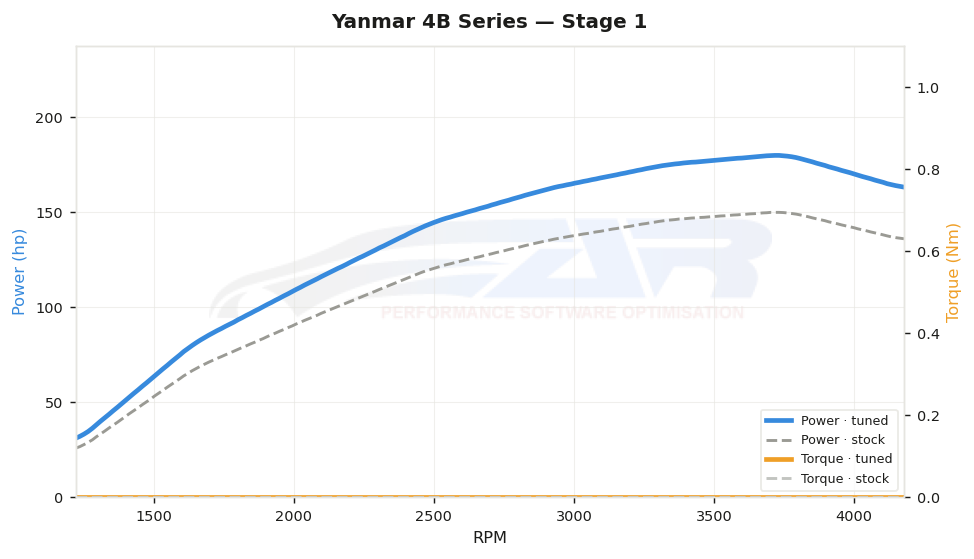 dyno graph