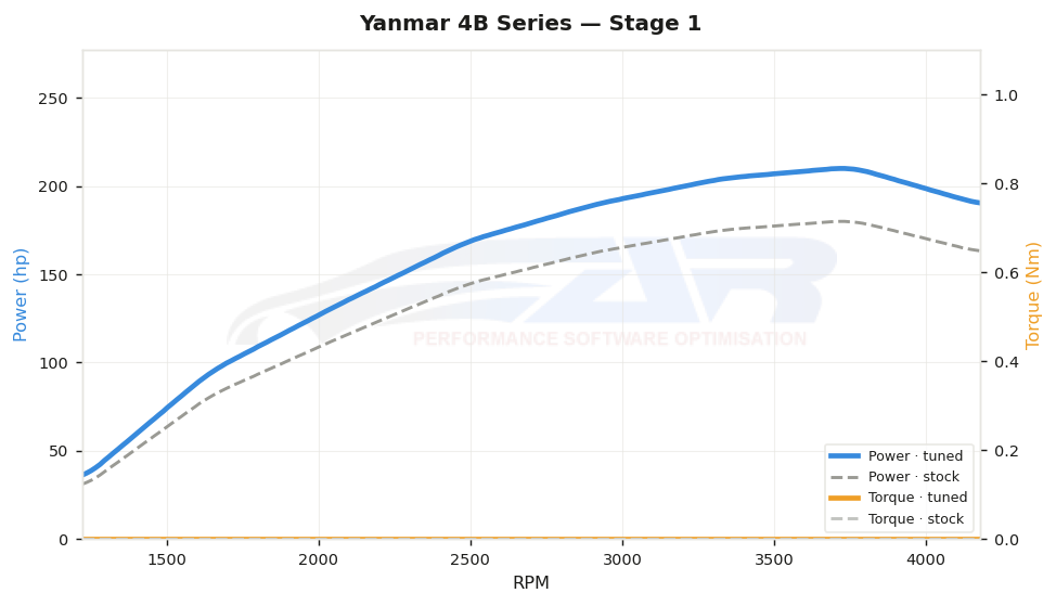 dyno graph