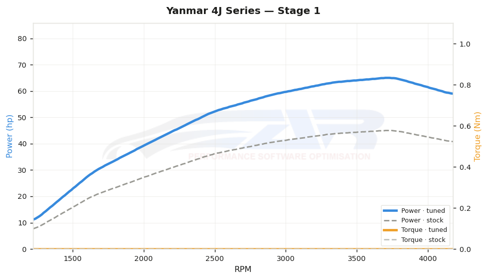 dyno graph