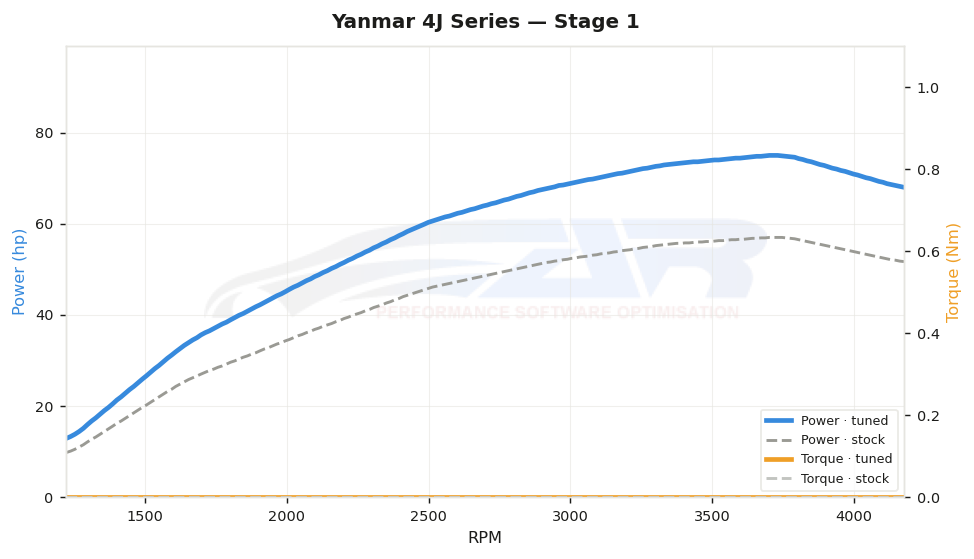 dyno graph