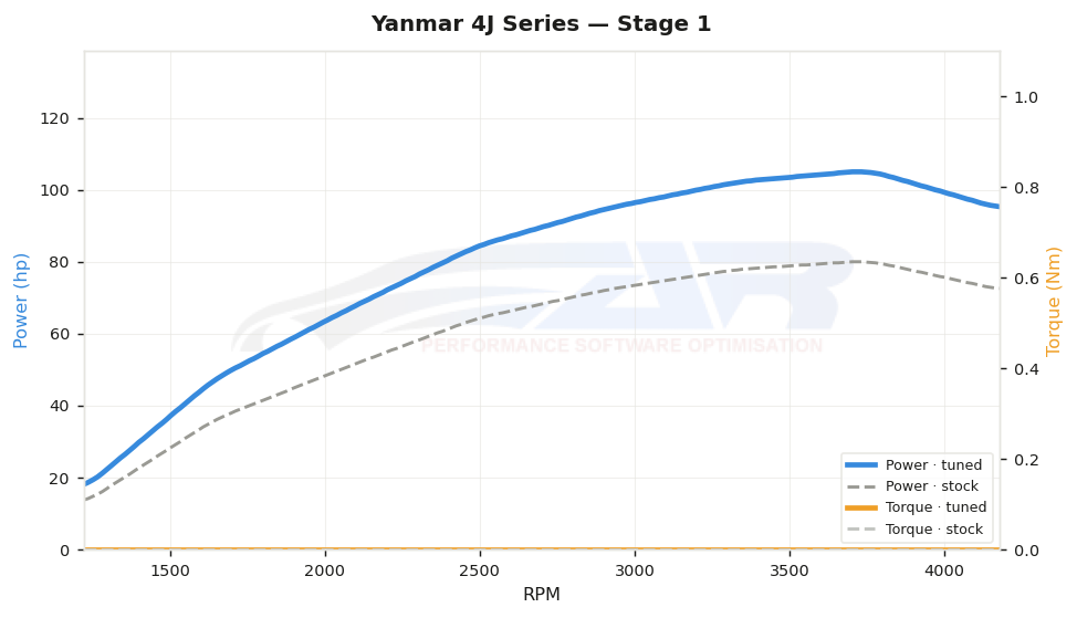 dyno graph