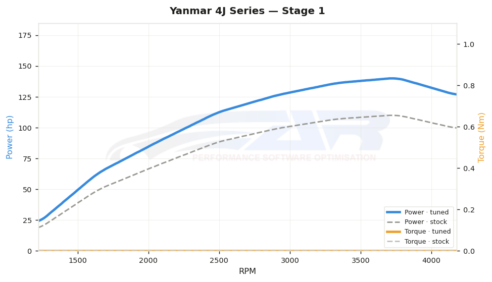dyno graph