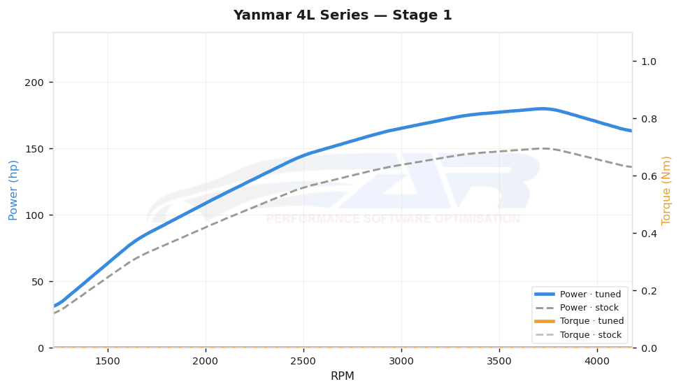 dyno graph
