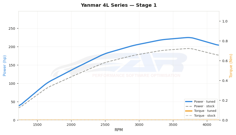 dyno graph