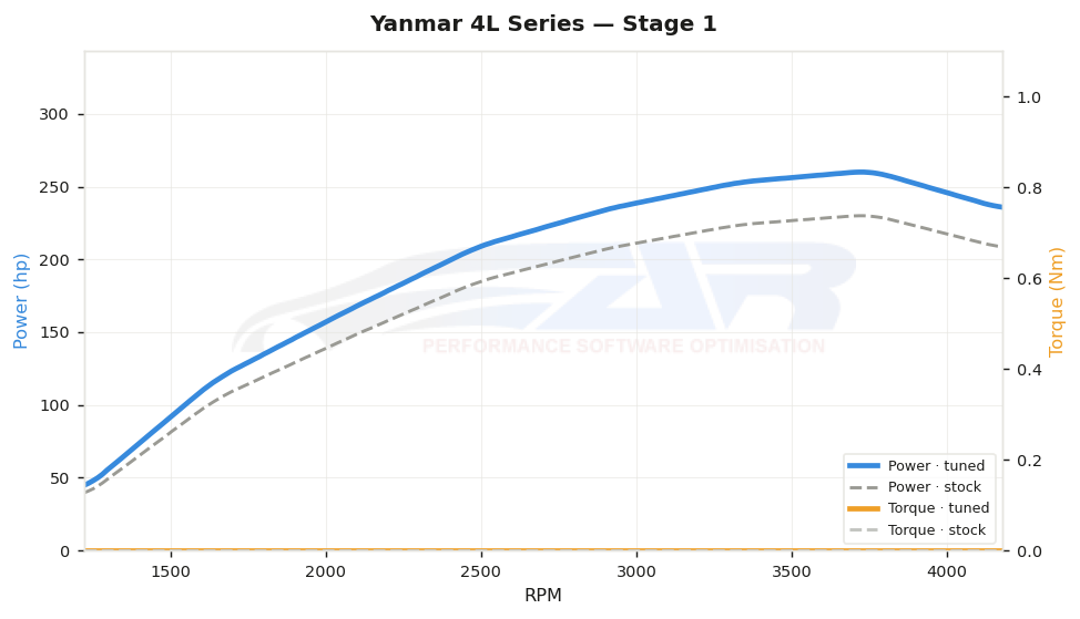 dyno graph