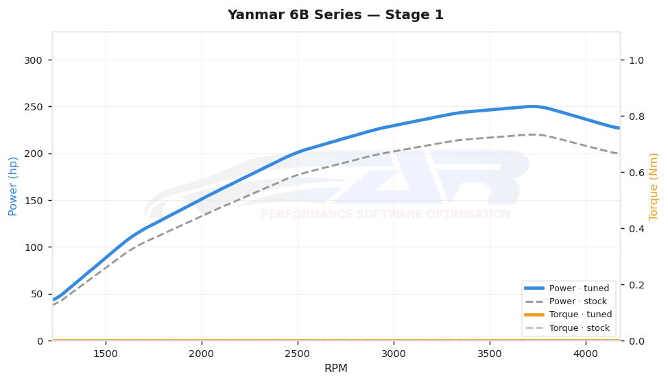 dyno graph
