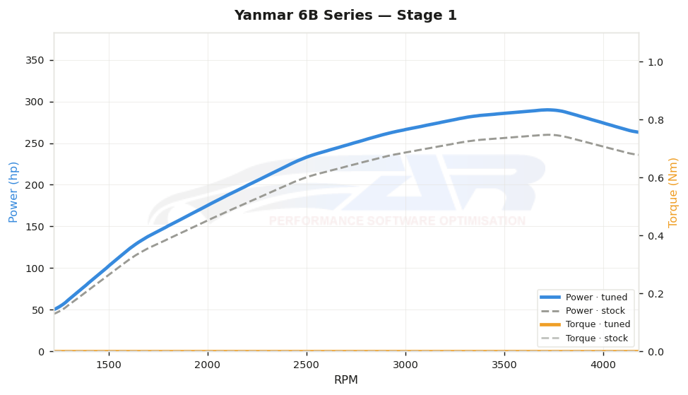 dyno graph