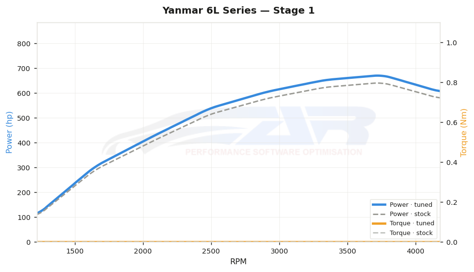 dyno graph