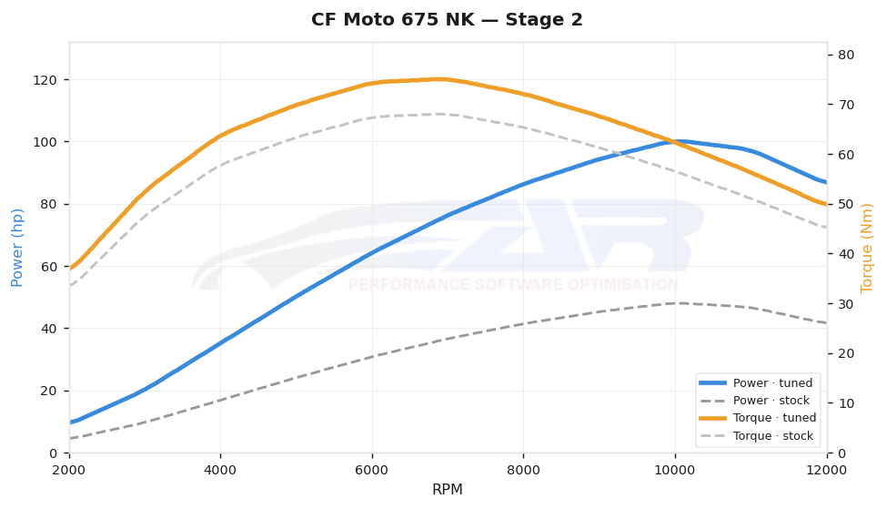 dyno graph
