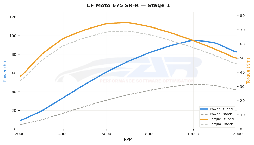 dyno graph