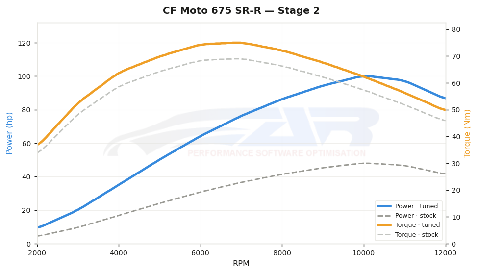 dyno graph