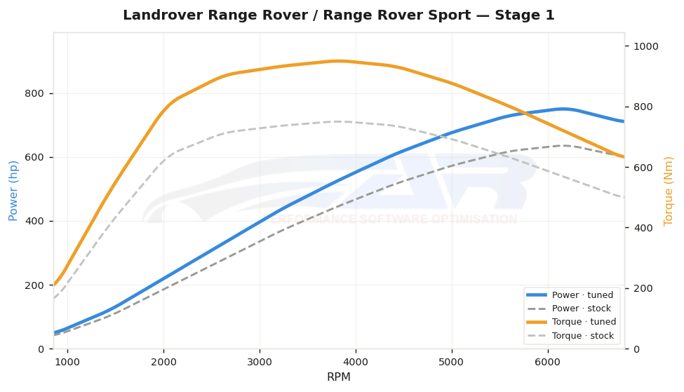 dyno graph