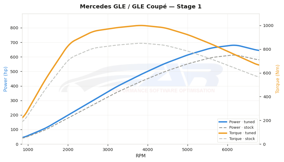 dyno graph
