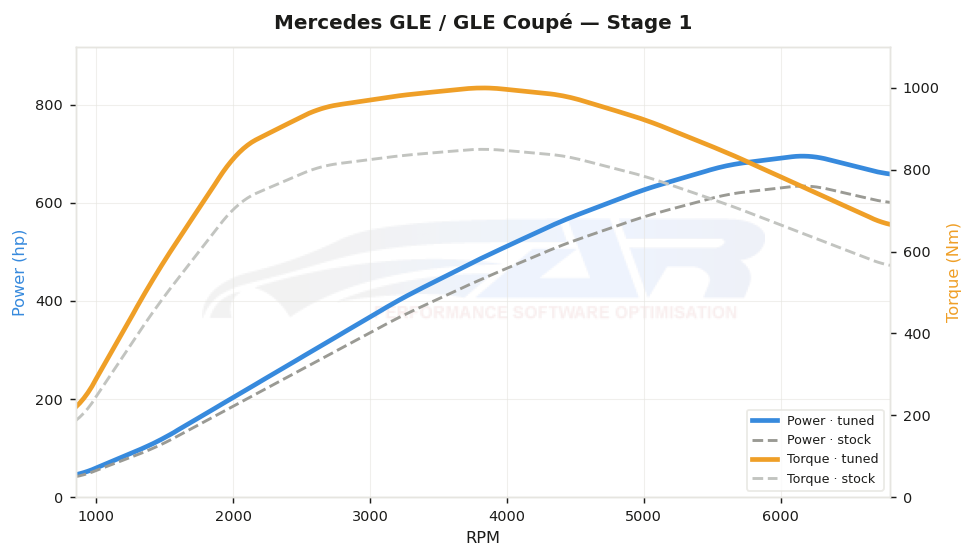 dyno graph