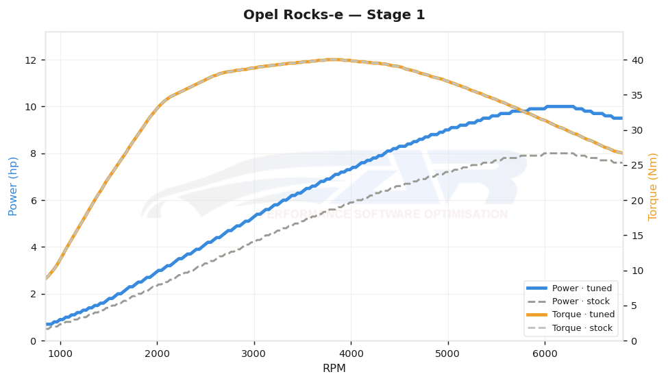dyno graph