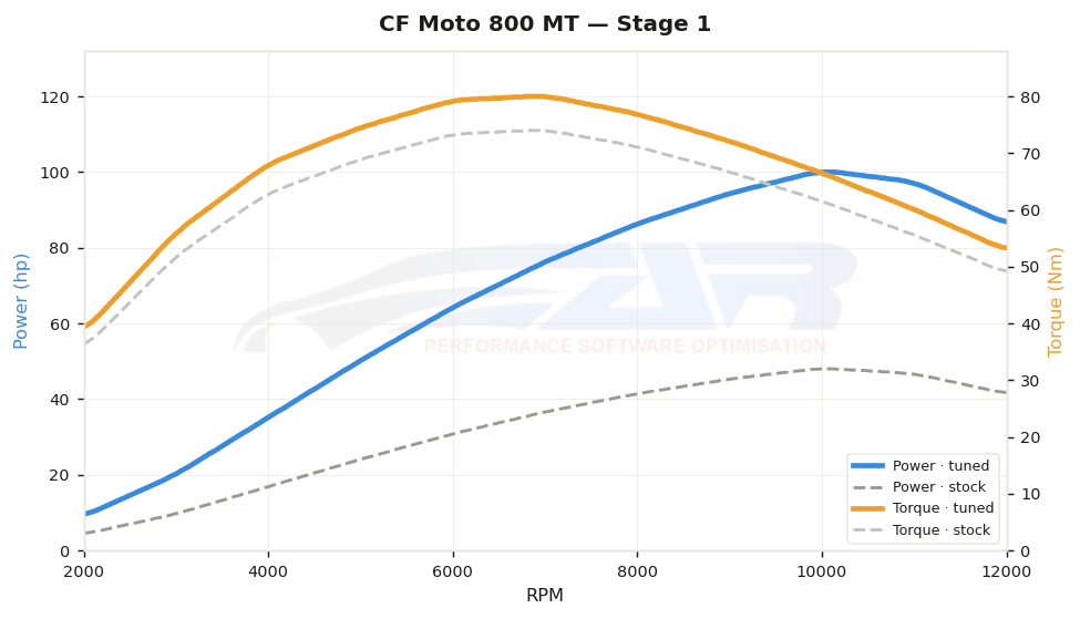dyno graph