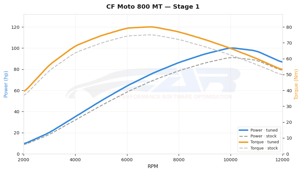 dyno graph