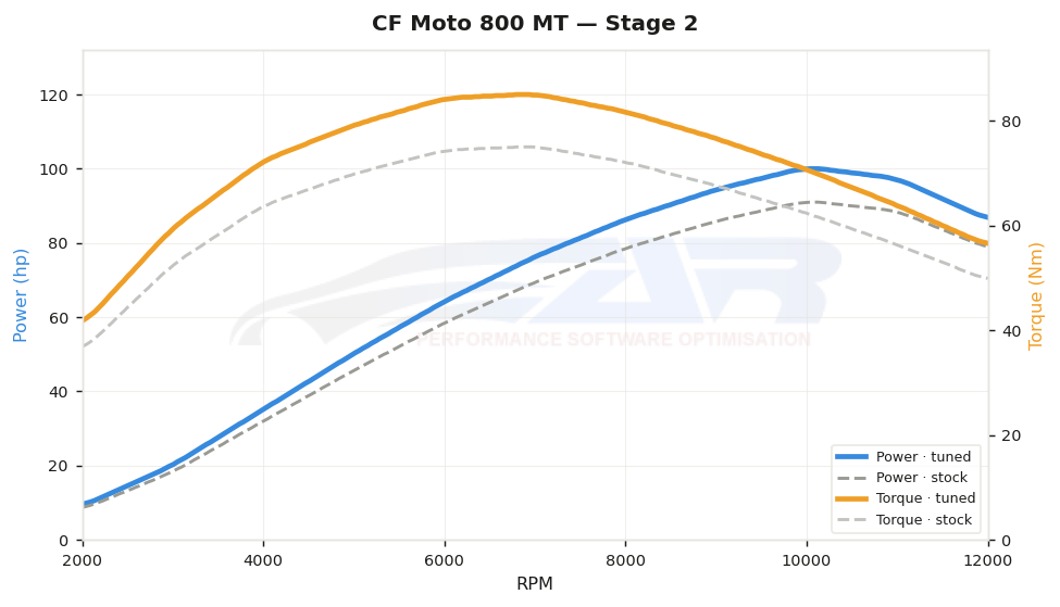 dyno graph