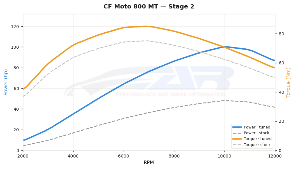 dyno graph