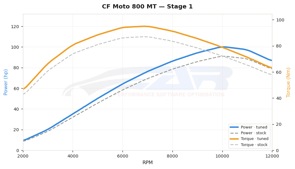 dyno graph