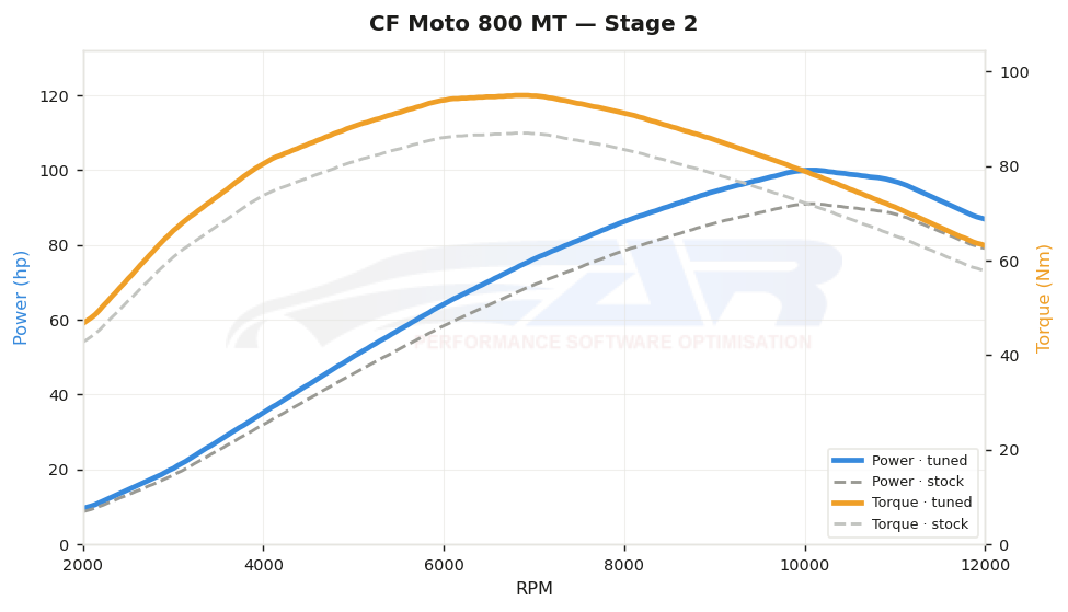 dyno graph