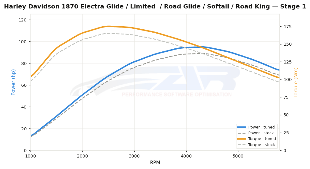 dyno graph