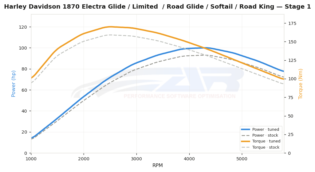 dyno graph