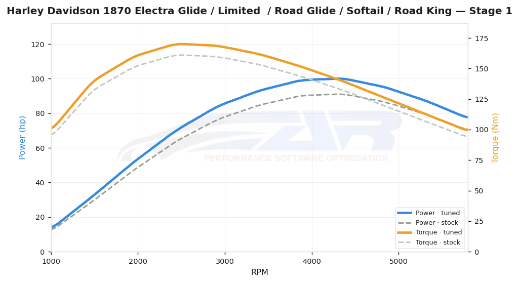 dyno graph