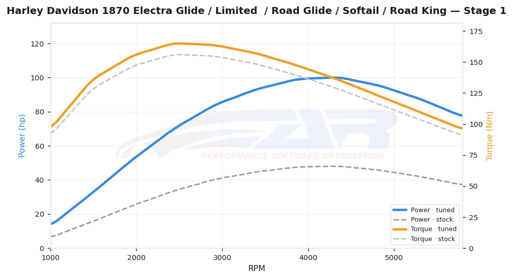 dyno graph