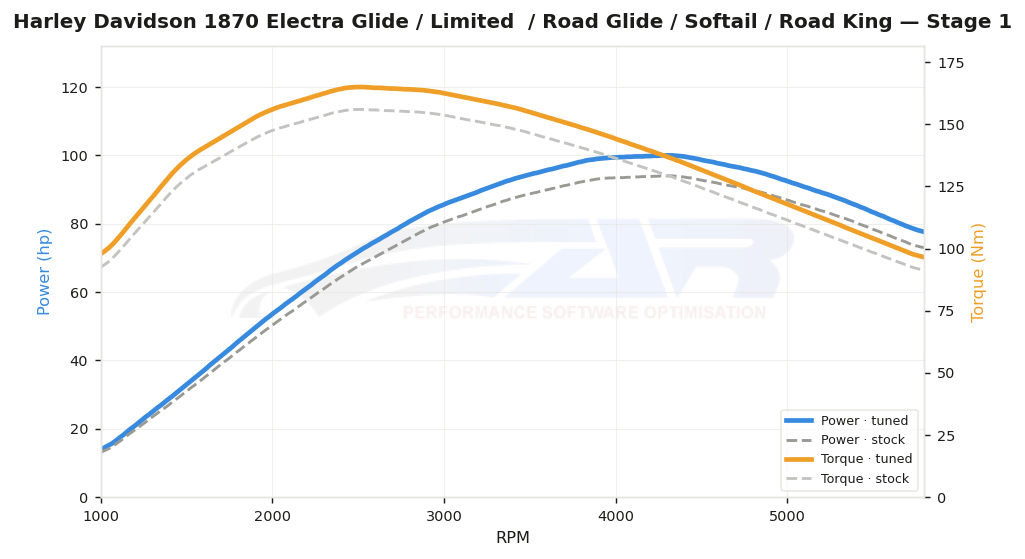 dyno graph