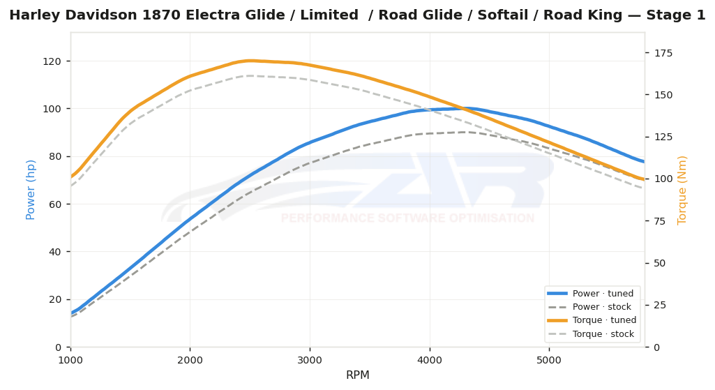dyno graph