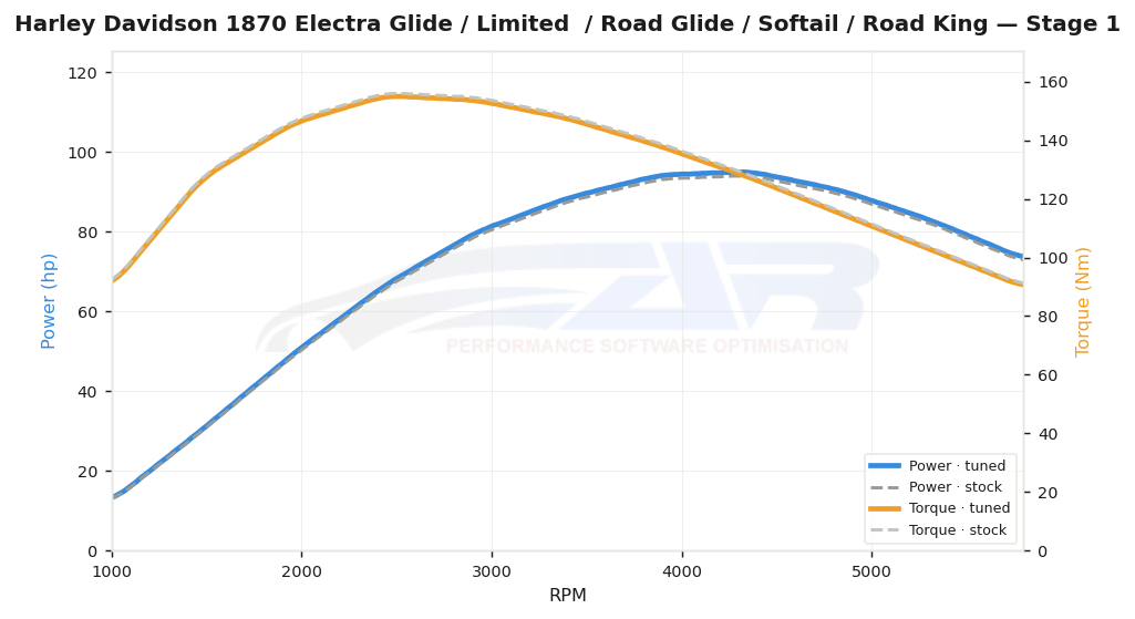 dyno graph