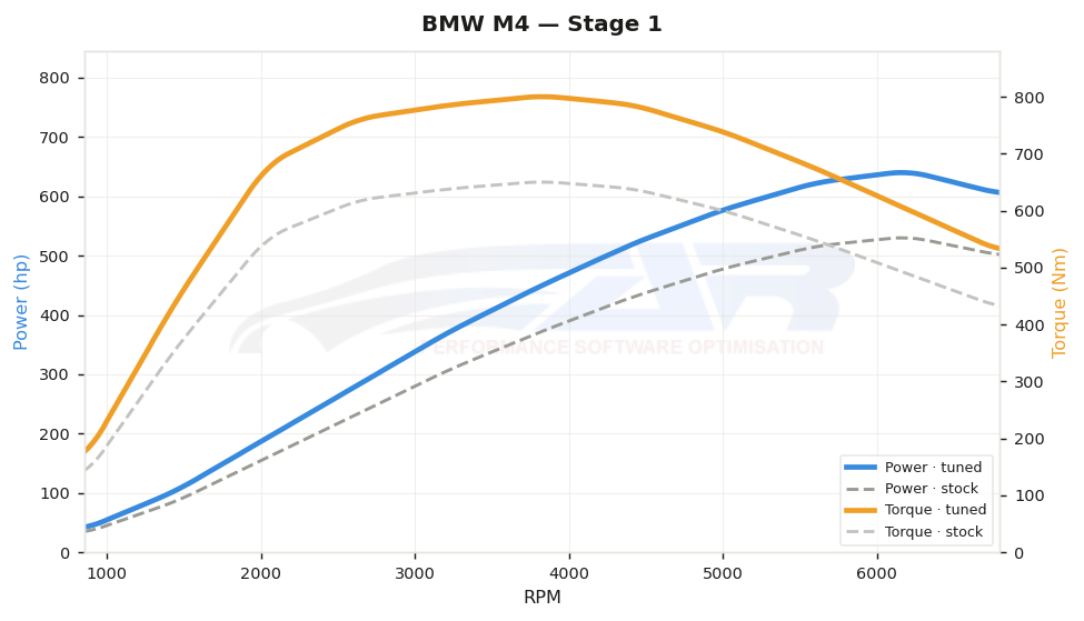 dyno graph
