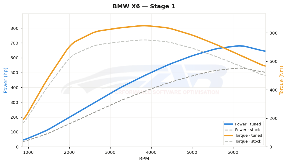 dyno graph
