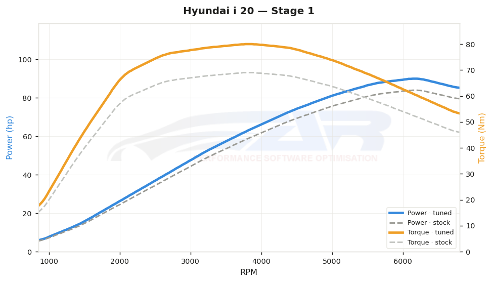 dyno graph