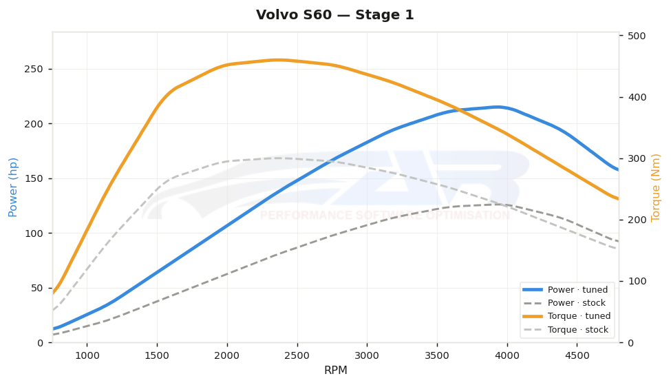 dyno graph