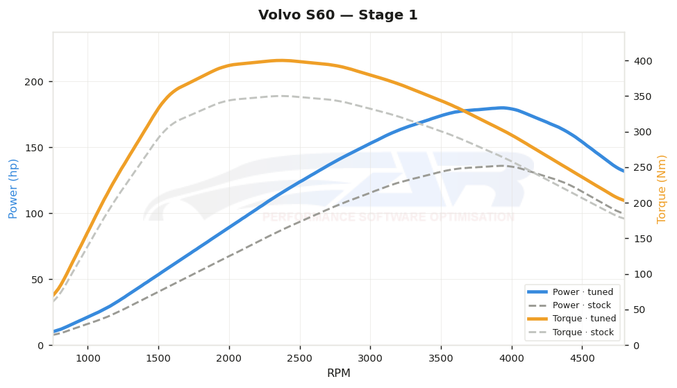 dyno graph