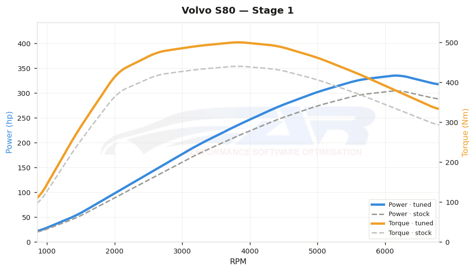Courbe de puissance Volvo S80 T6