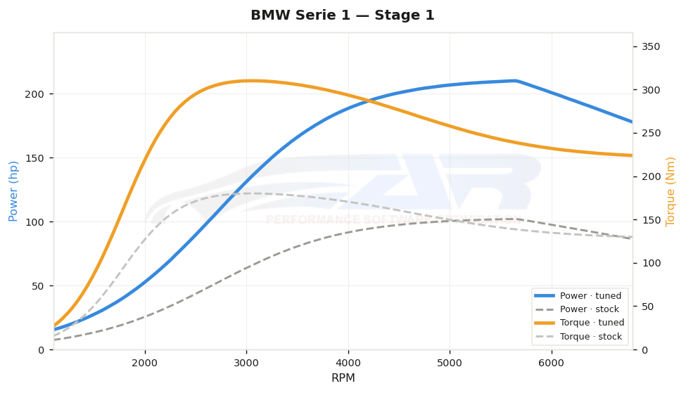 dyno graph
