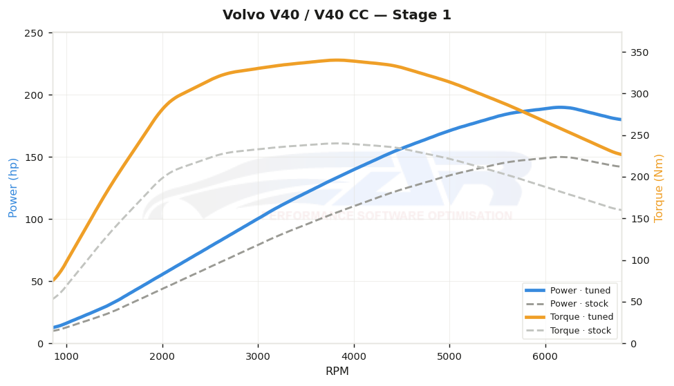 Courbe de puissance Volvo V40 / V40 CC 1.6 T3