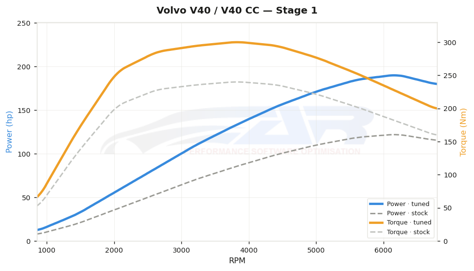 Courbe de puissance Volvo V40 / V40 CC 1.5 T2