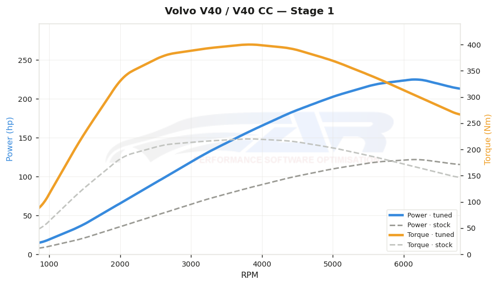 Courbe de puissance Volvo V40 / V40 CC 2.0 T2