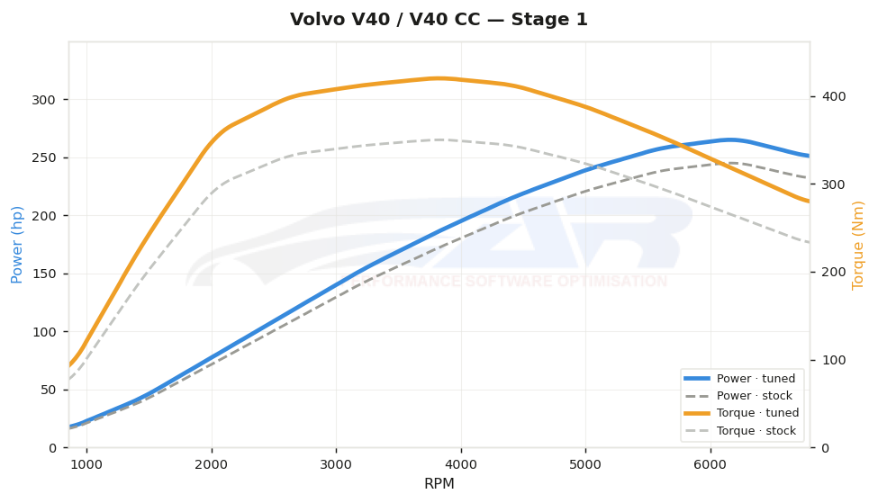 Courbe de puissance Volvo V40 / V40 CC 2.0 T5
