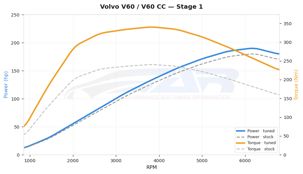 Courbe de puissance Volvo V60 / V60 CC 1.6 T4