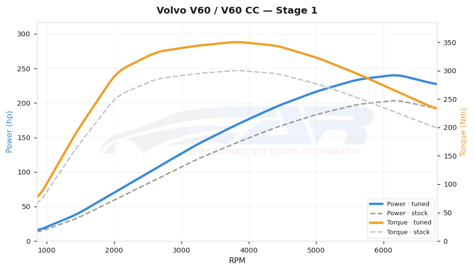 Courbe de puissance Volvo V60 / V60 CC 2.0T