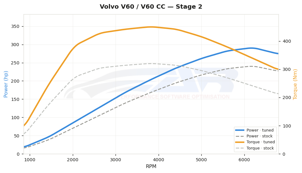 dyno graph